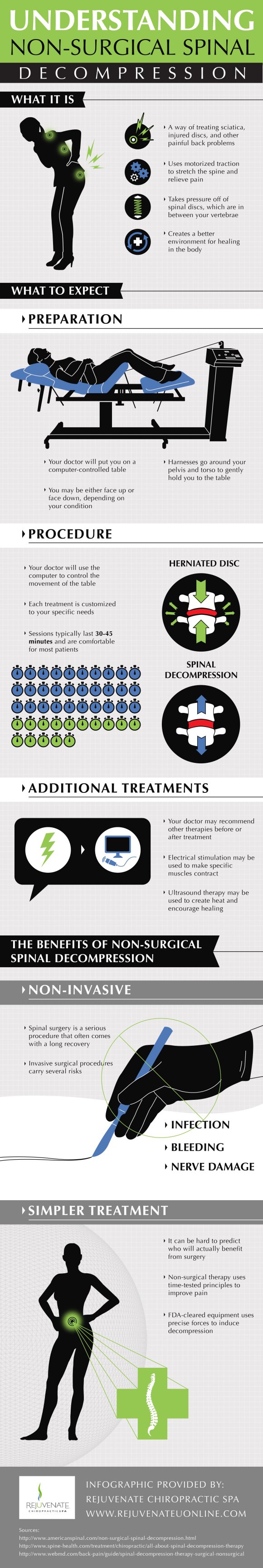 Understanding non surgical spinal decompression